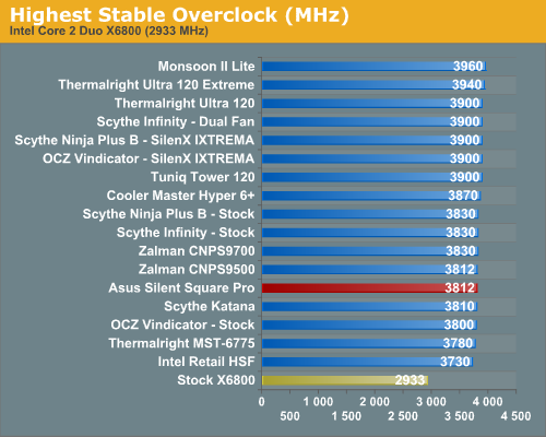 Highest Stable Overclock (MHz)